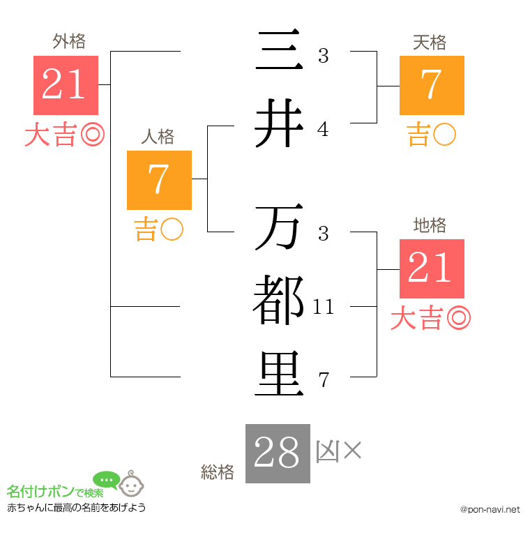 三井 万都里さんの姓名判断結果