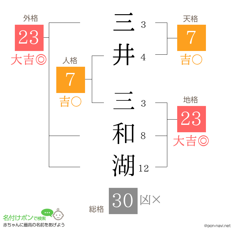 三井 三和湖さんの姓名判断結果