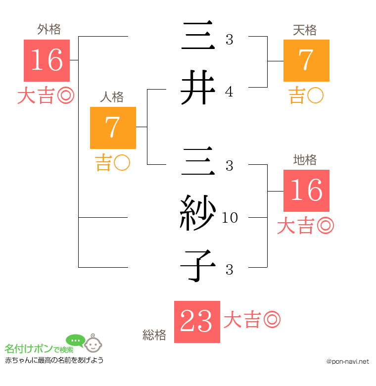 三井 三紗子さんの姓名判断結果