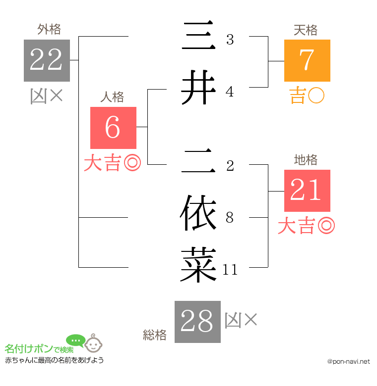 三井 二依菜さんの姓名判断結果