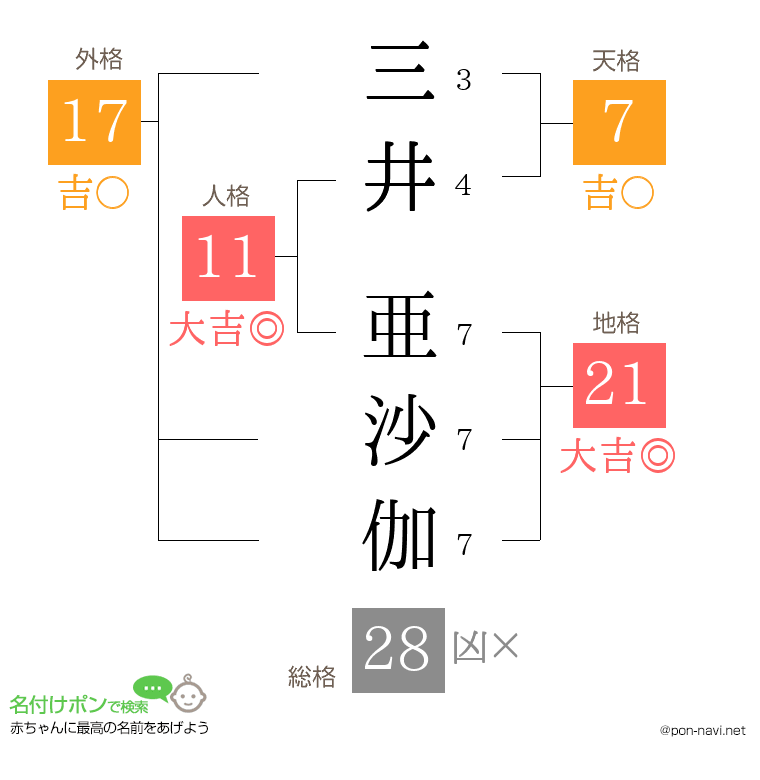 三井 亜沙伽さんの姓名判断結果