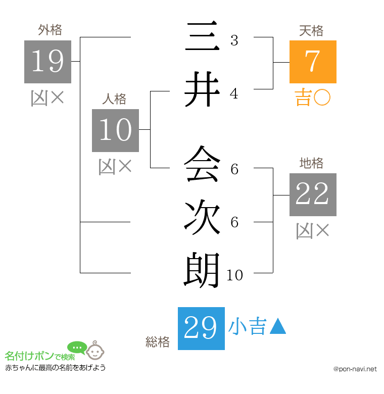 三井 会次朗さんの姓名判断結果
