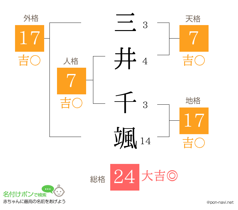 三井 千颯さんの姓名判断結果