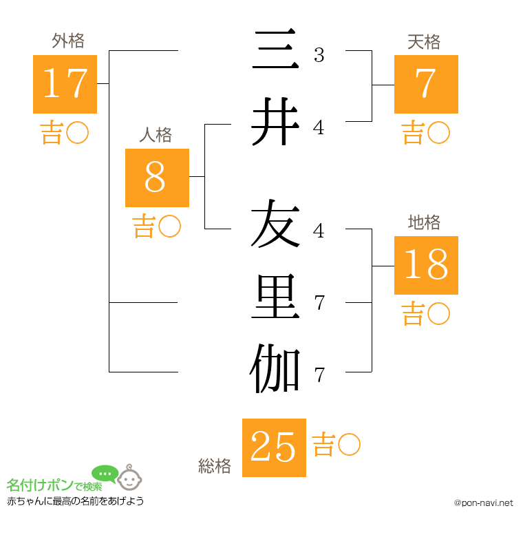 三井 友里伽さんの姓名判断結果