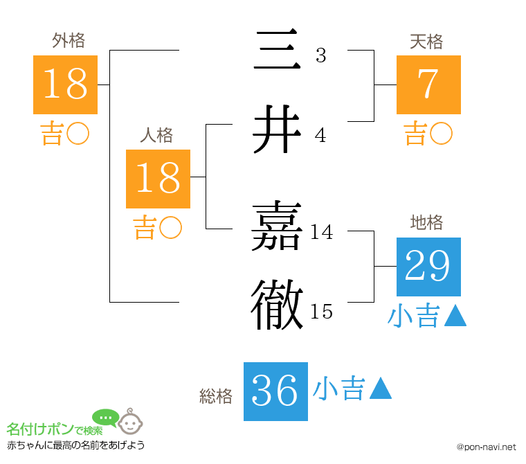 三井 嘉徹さんの姓名判断結果
