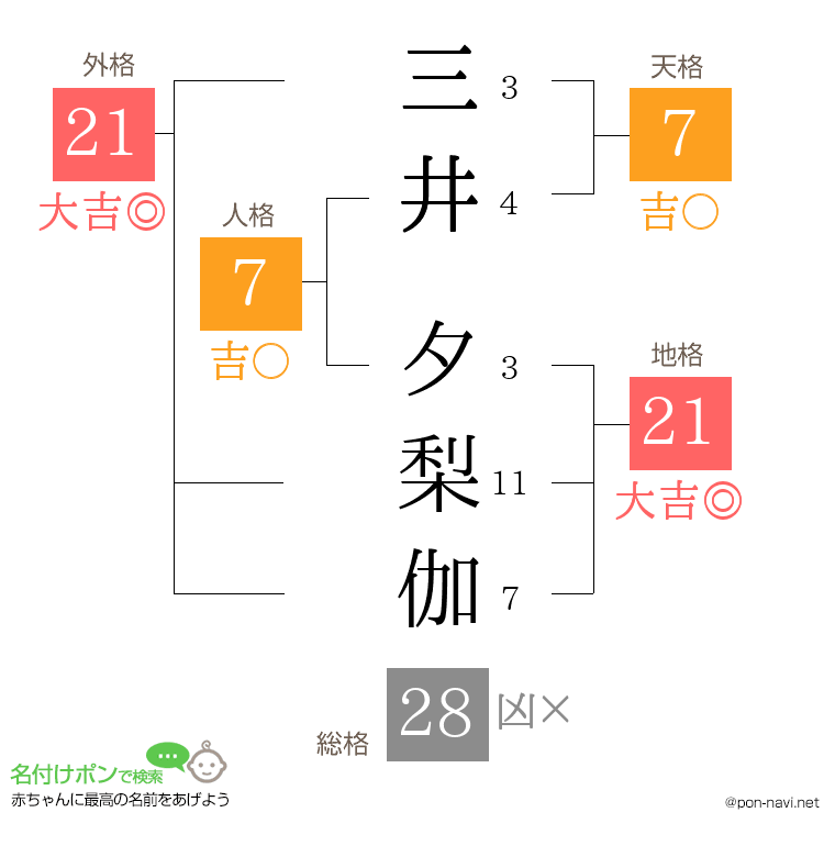 三井 夕梨伽さんの姓名判断結果