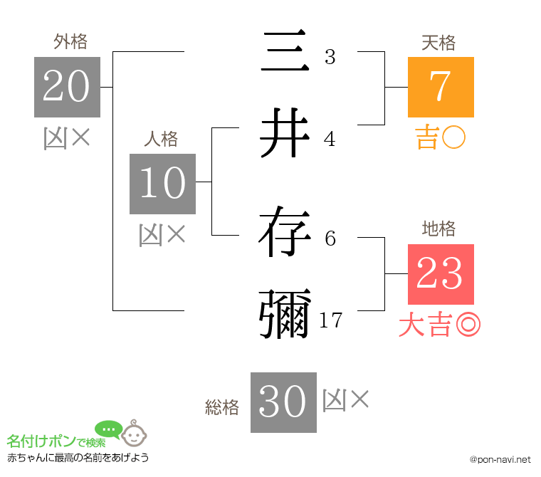 三井 存彌さんの姓名判断結果