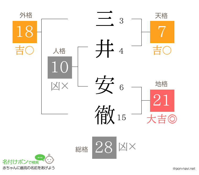 三井 安徹さんの姓名判断結果