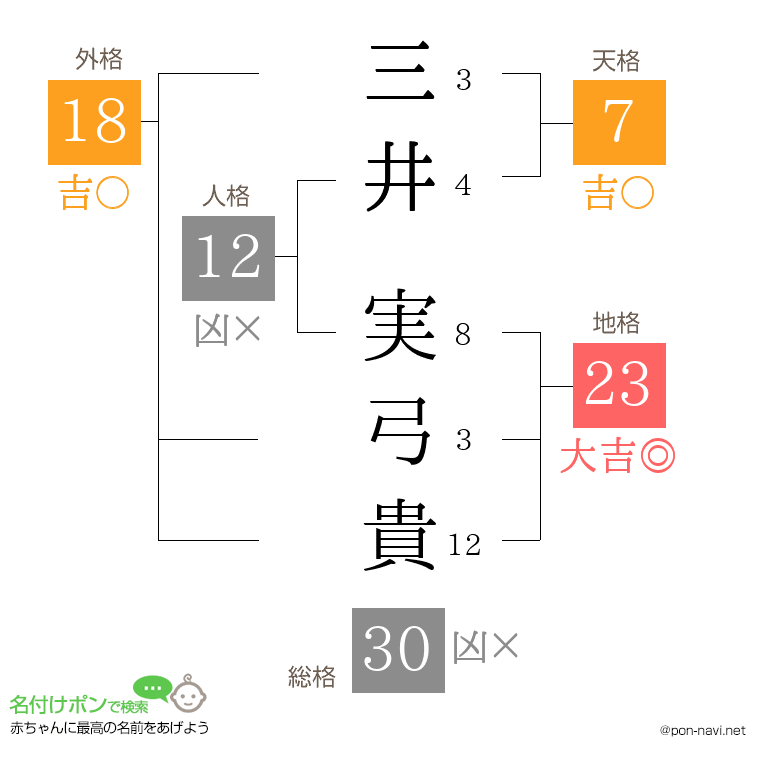 三井 実弓貴さんの姓名判断結果