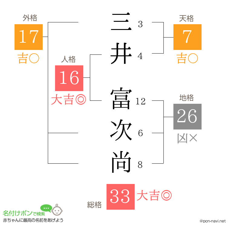 三井 富次尚さんの姓名判断結果