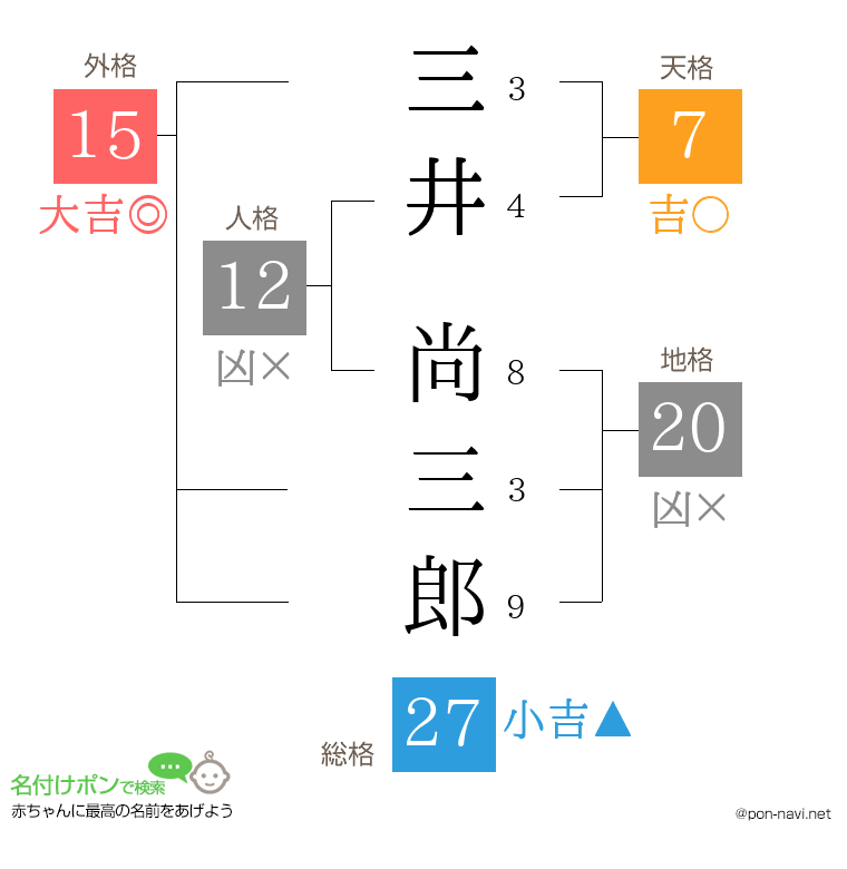 三井 尚三郎さんの姓名判断結果