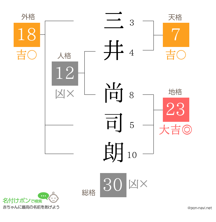 三井 尚司朗さんの姓名判断結果
