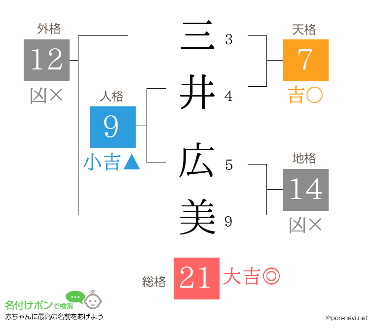 三井 広美さんの姓名判断結果