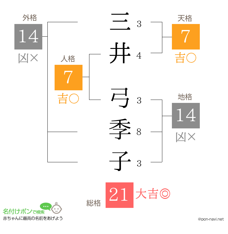 三井 弓季子さんの姓名判断結果