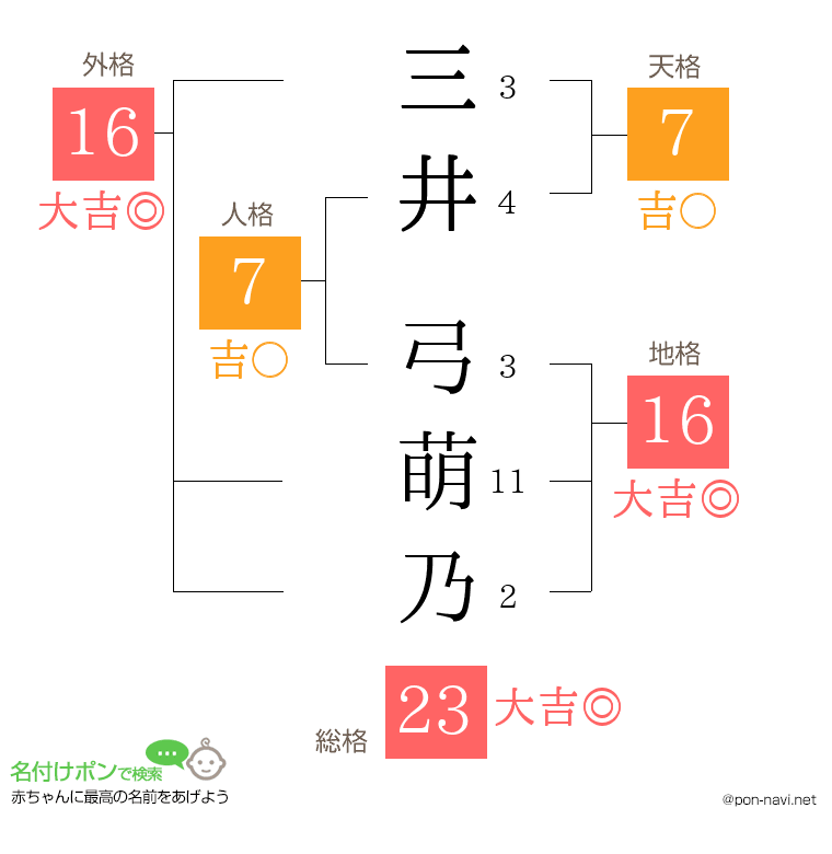 三井 弓萌乃さんの姓名判断結果