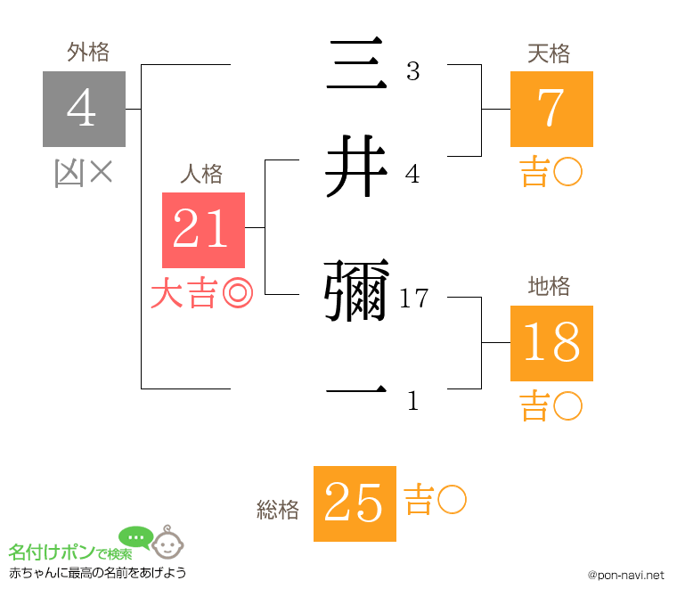 三井 彌一さんの姓名判断結果