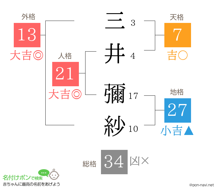 三井 彌紗さんの姓名判断結果
