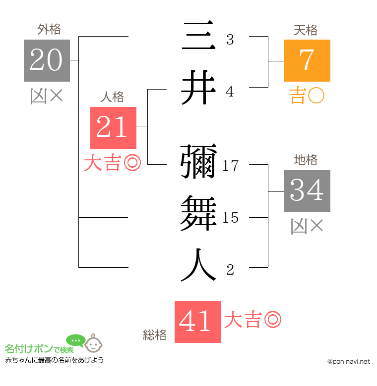 三井 彌舞人さんの姓名判断結果