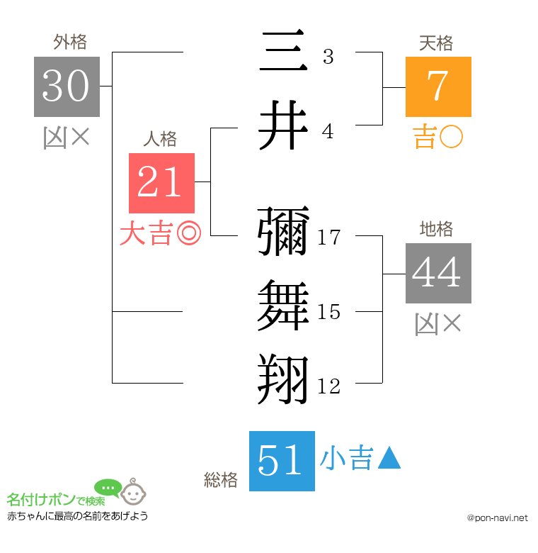 三井 彌舞翔さんの姓名判断結果