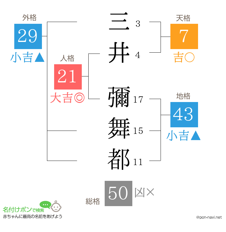三井 彌舞都さんの姓名判断結果