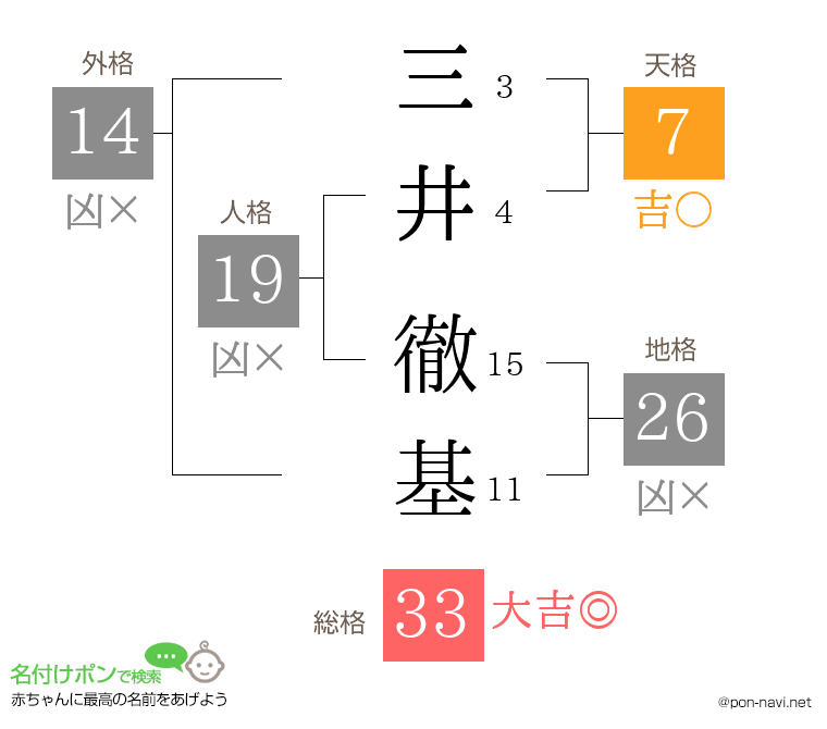 三井 徹基さんの姓名判断結果