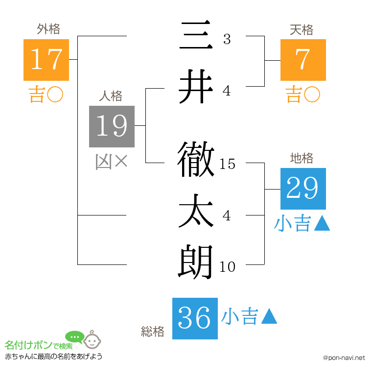 三井 徹太朗さんの姓名判断結果