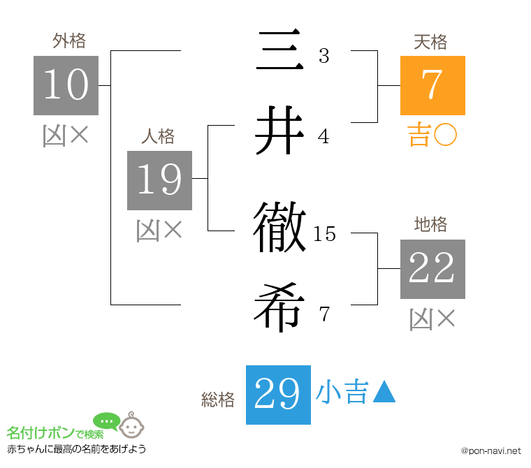 三井 徹希さんの姓名判断結果