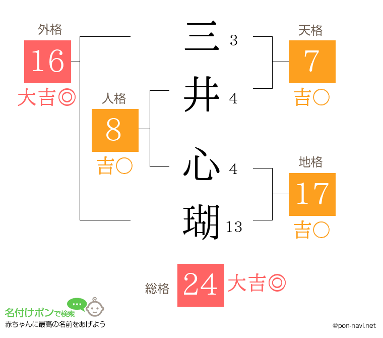 三井 心瑚さんの姓名判断結果