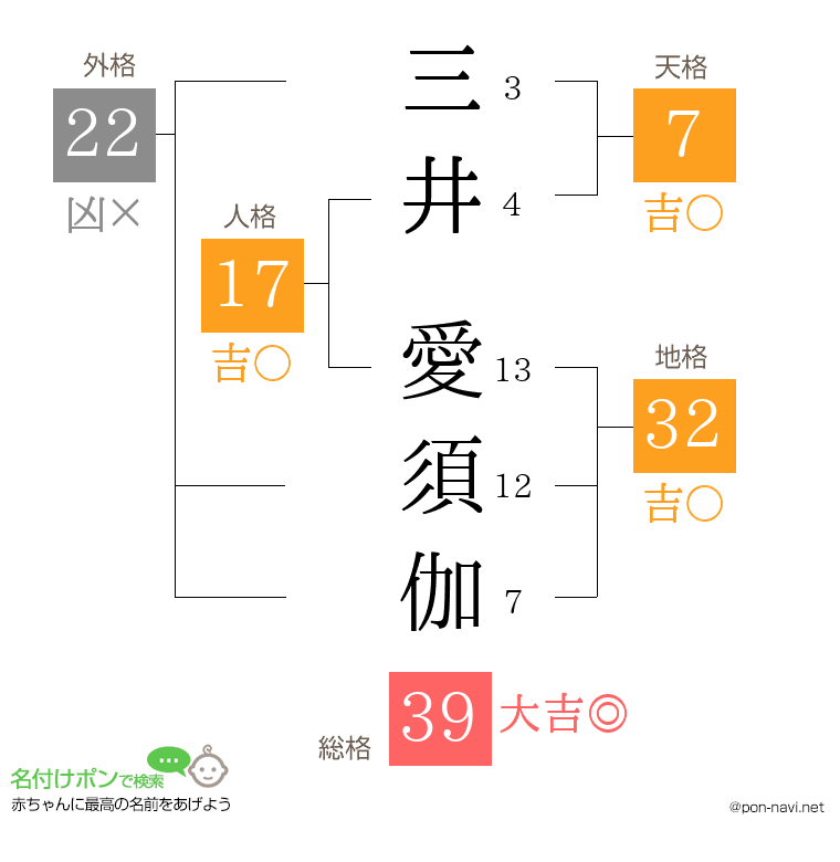 三井 愛須伽さんの姓名判断結果