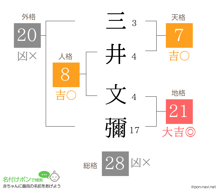 三井 文彌さんの姓名判断結果