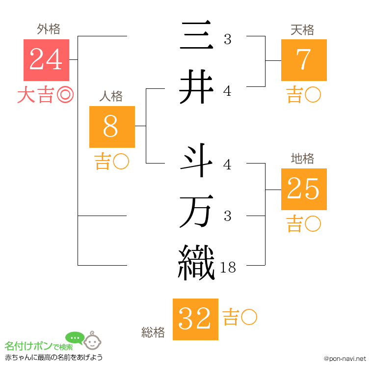 三井 斗万織さんの姓名判断結果
