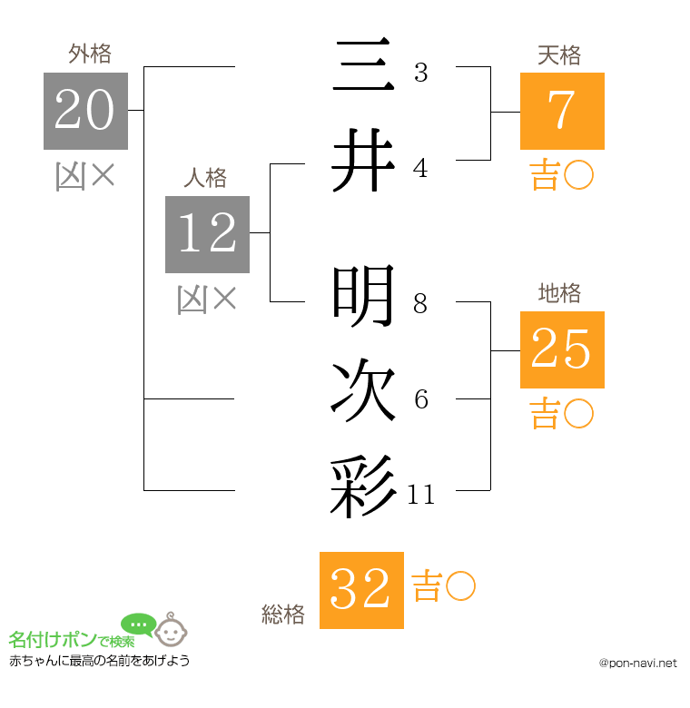 三井 明次彩さんの姓名判断結果