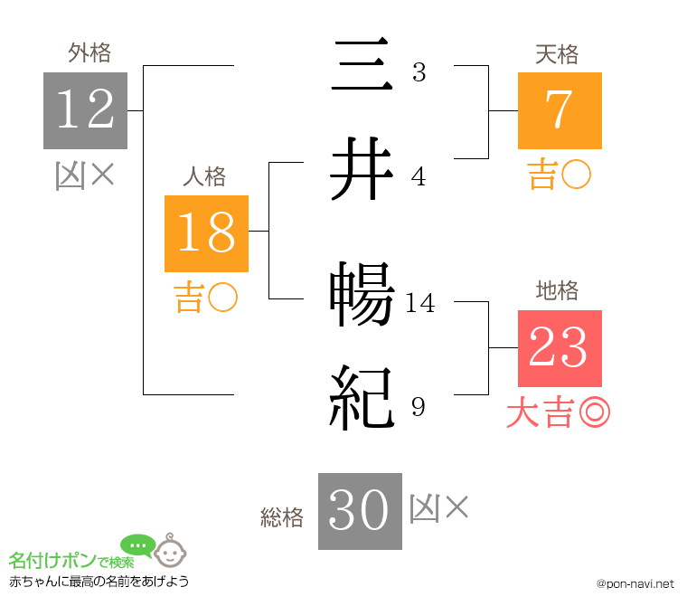 三井 暢紀さんの姓名判断結果