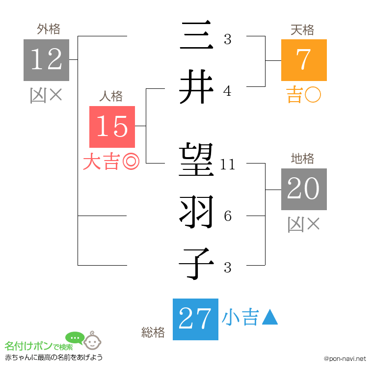 三井 望羽子さんの姓名判断結果