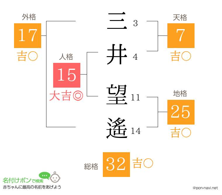 三井 望遙さんの姓名判断結果
