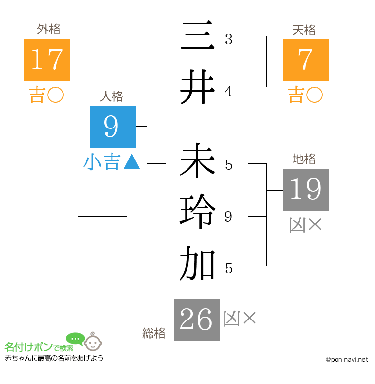 三井 未玲加さんの姓名判断結果