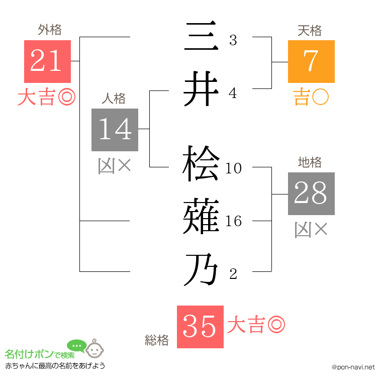 三井 桧薙乃さんの姓名判断結果