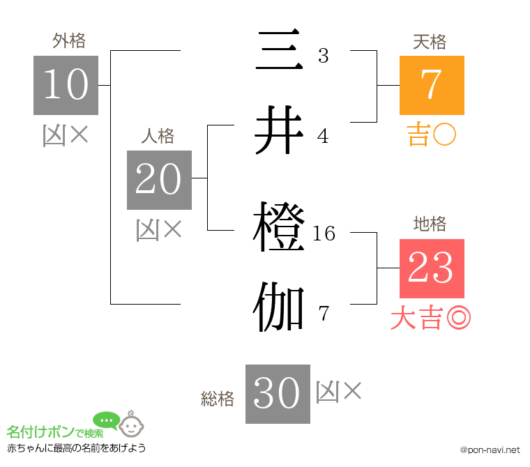 三井 橙伽さんの姓名判断結果