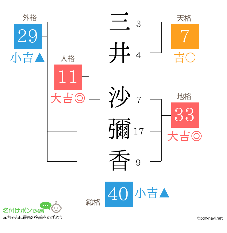 三井 沙彌香さんの姓名判断結果