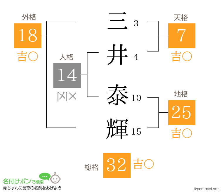 三井 泰輝さんの姓名判断結果