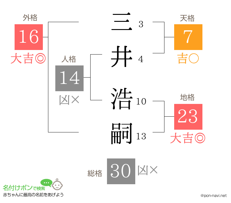 三井 浩嗣さんの姓名判断結果