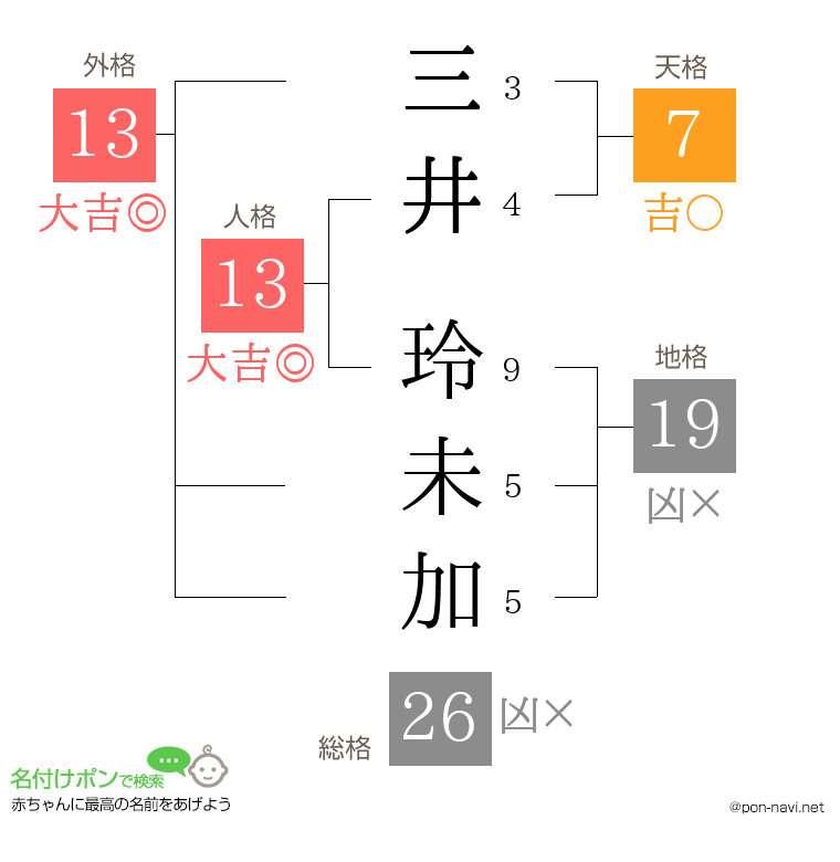三井 玲未加さんの姓名判断結果