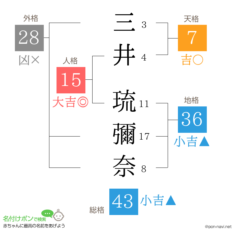三井 琉彌奈さんの姓名判断結果