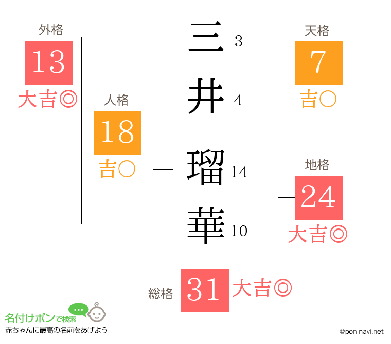 三井 瑠華さんの姓名判断結果