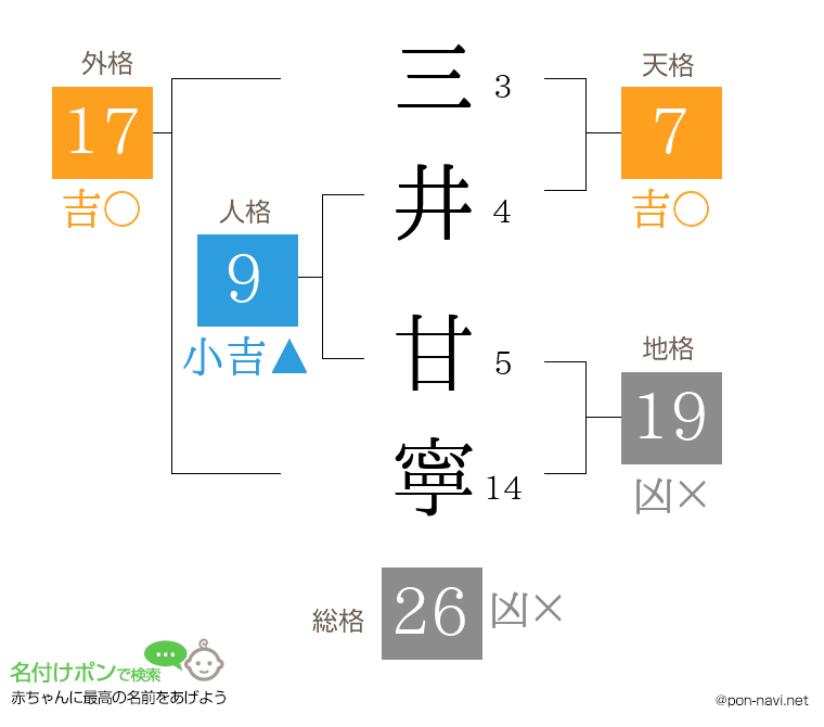 三井 甘寧さんの姓名判断結果