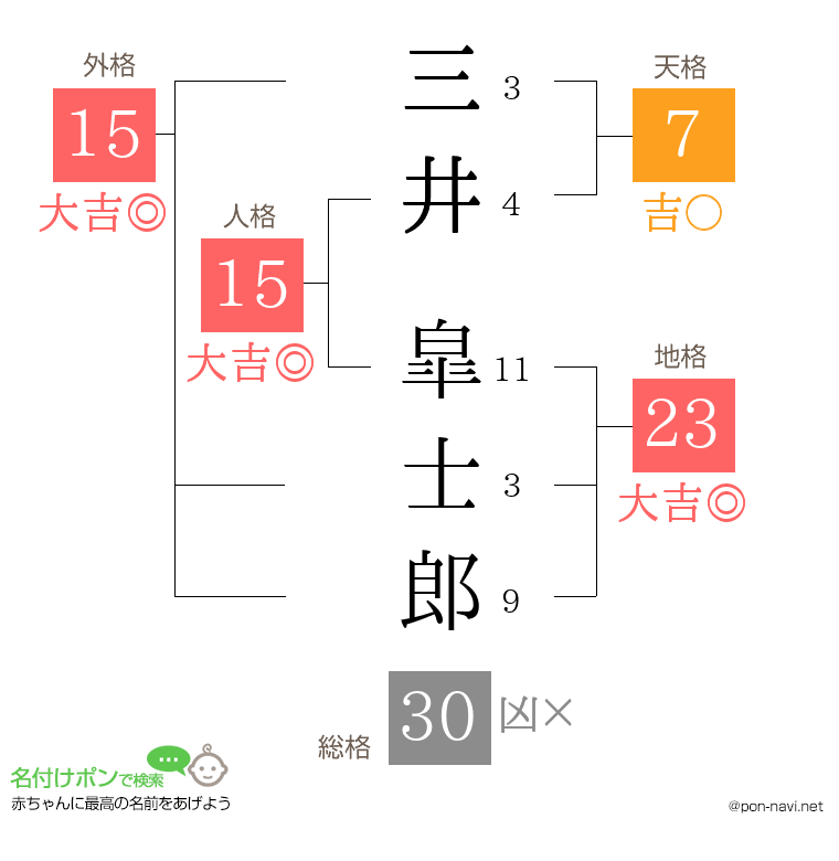 三井 皐士郎さんの姓名判断結果