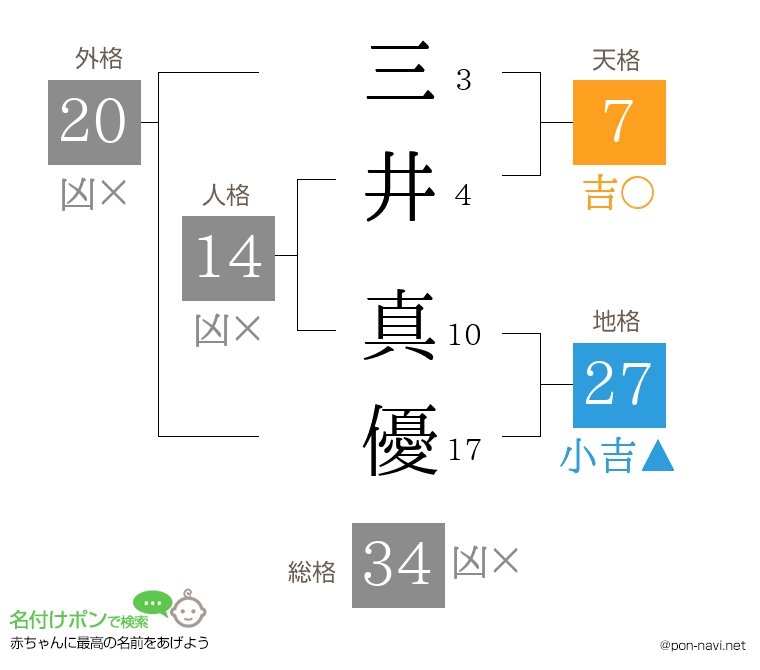 三井 真優さんの姓名判断結果