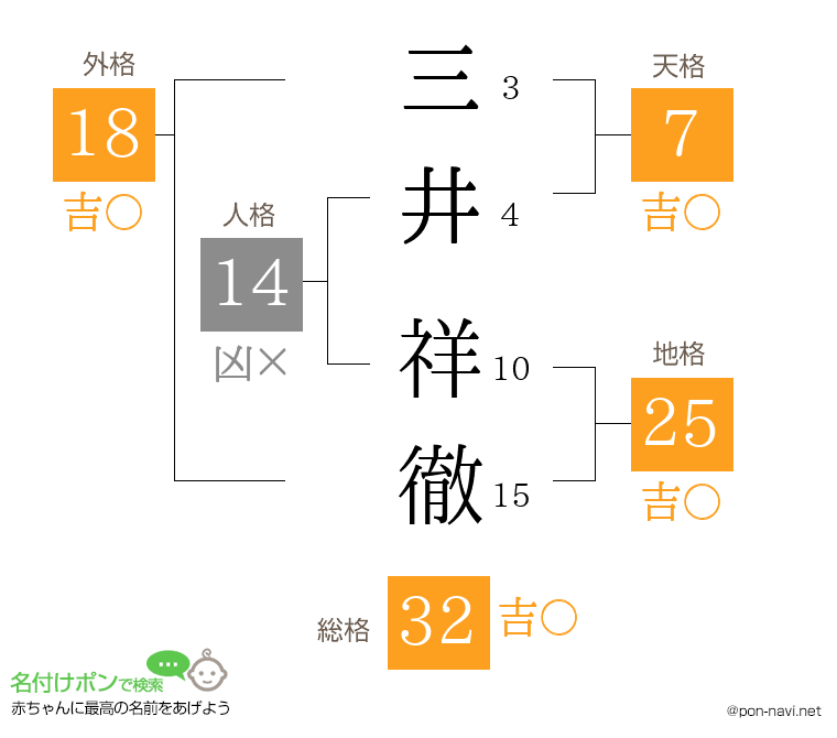 三井 祥徹さんの姓名判断結果