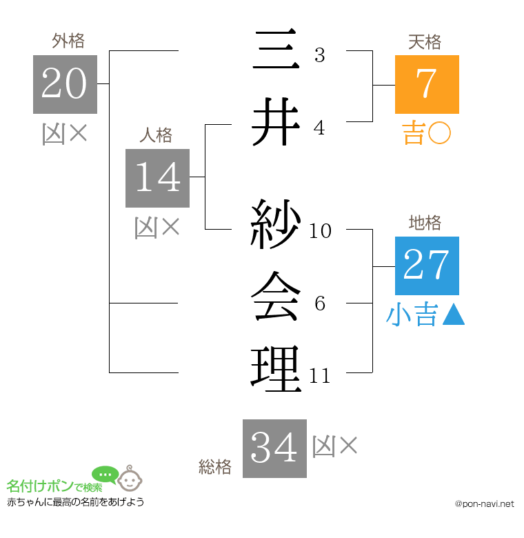 三井 紗会理さんの姓名判断結果