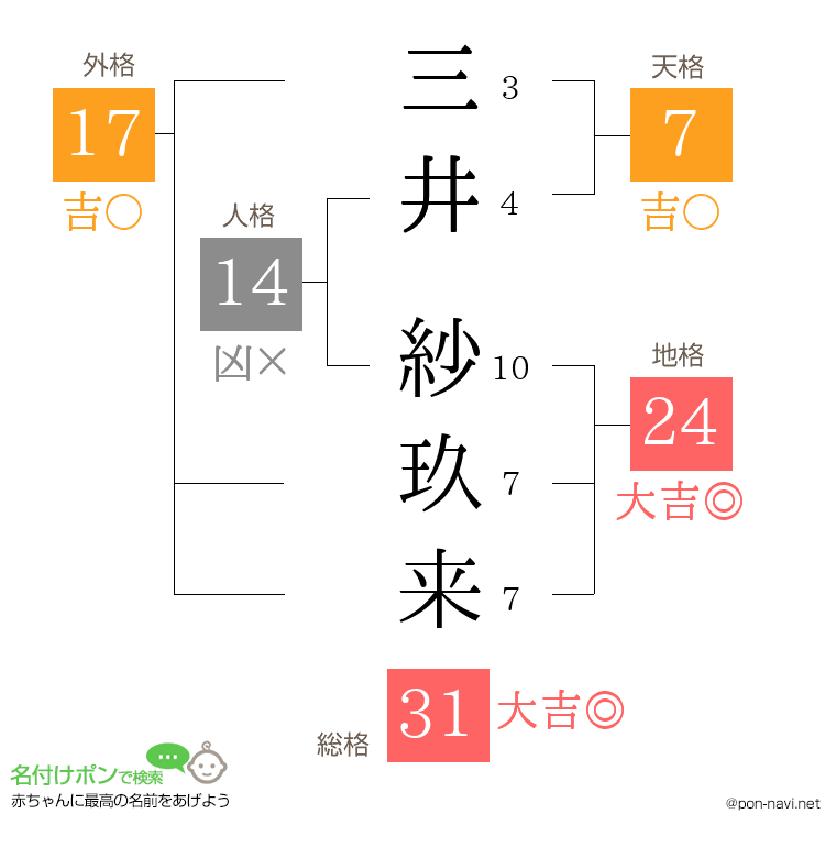 三井 紗玖来さんの姓名判断結果